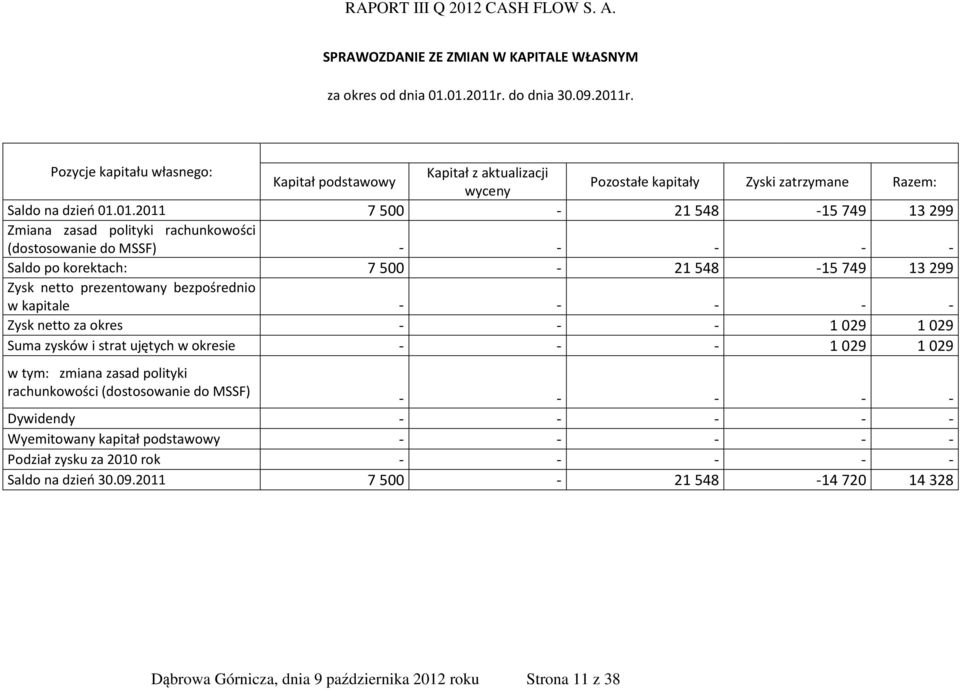 r. Pozycje kapitału własnego: Kapitał z aktualizacji Kapitał podstawowy wyceny Pozostałe kapitały Zyski zatrzymane Razem: Saldo na dzień 01.