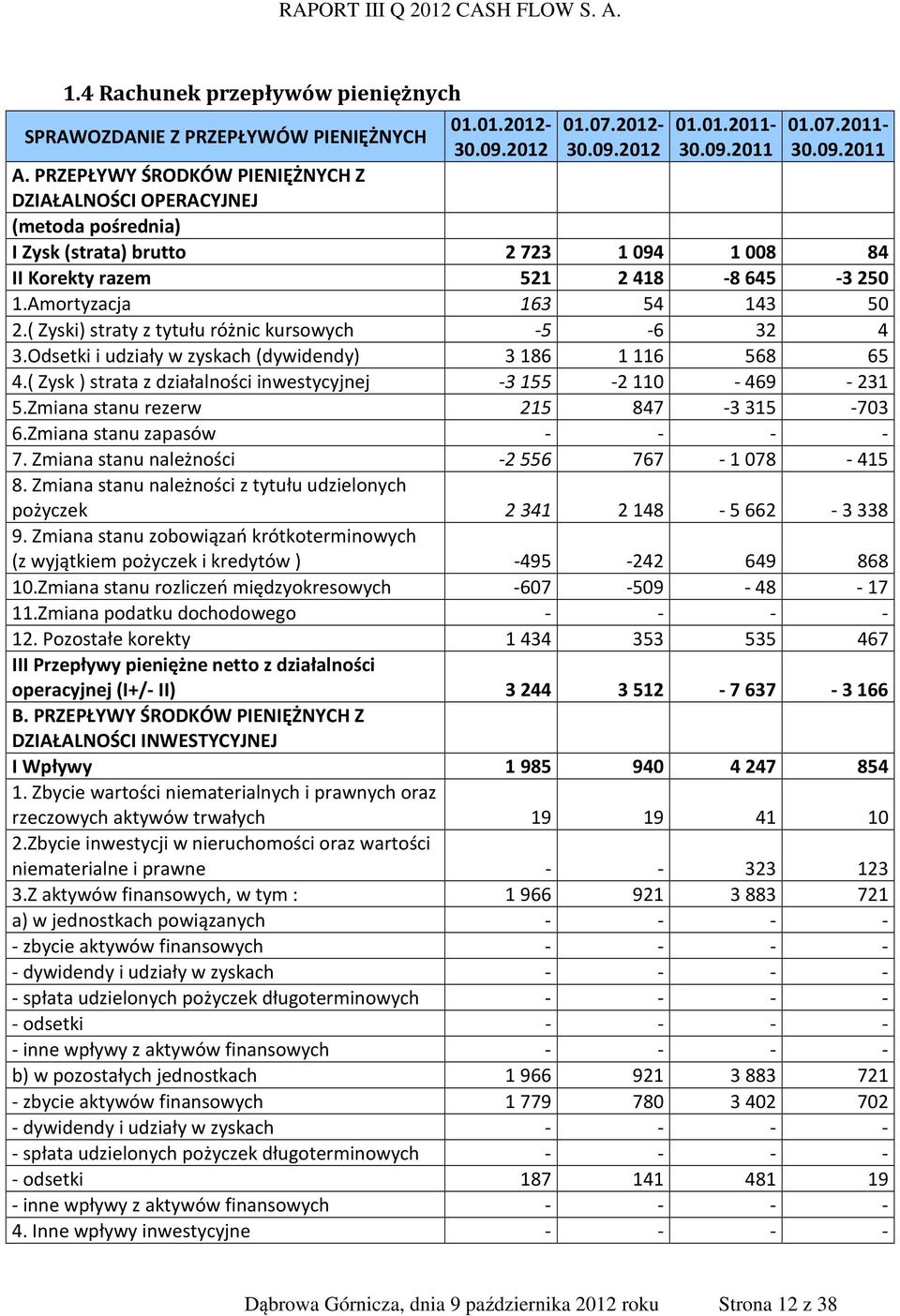 ( Zyski) straty z tytułu różnic kursowych 5 6 32 4 3.Odsetki i udziały w zyskach (dywidendy) 3186 1116 568 65 4.( Zysk ) strata z działalności inwestycyjnej 3155 2110 469 231 5.