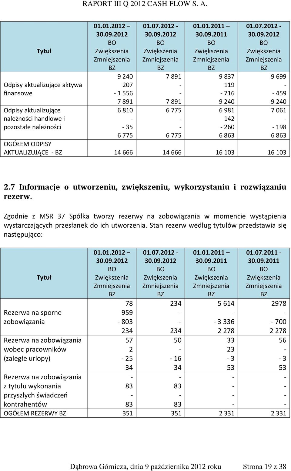 7 Informacje o utworzeniu, zwiększeniu, wykorzystaniu i rozwiązaniu rezerw. Zgodnie z MSR 37 Spółka tworzy rezerwy na zobowiązania w momencie wystąpienia wystarczających przesłanek do ich utworzenia.