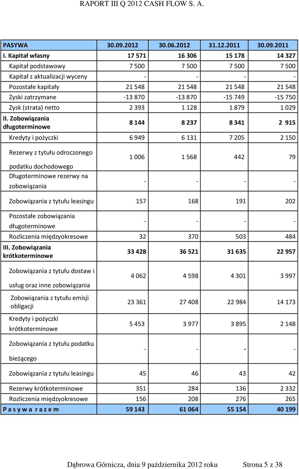 749 15 750 Zysk (strata) netto 2 393 1 128 1 879 1 029 II.