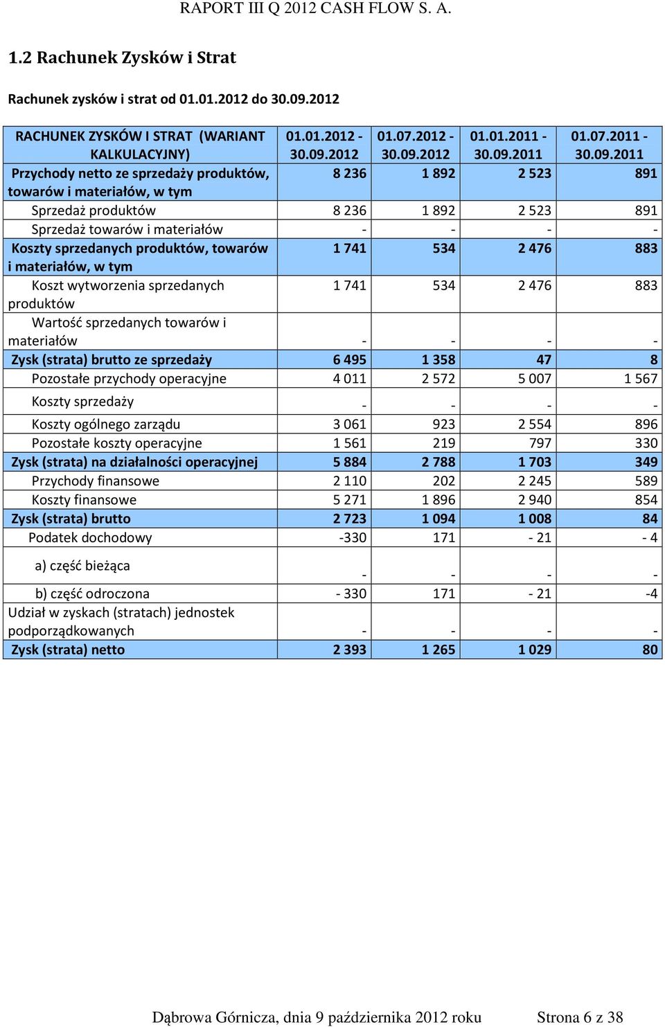 towarów 1 741 534 2 476 883 i materiałów, w tym Koszt wytworzenia sprzedanych 1741 534 2476 883 produktów Wartość sprzedanych towarów i materiałów Zysk (strata) brutto ze sprzedaży 6 495 1 358 47 8