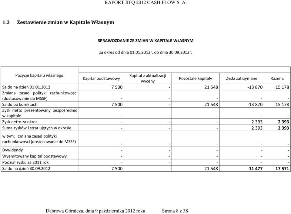 r. Pozycje kapitału własnego: Kapitał z aktualizacji Kapitał podstawowy wyceny Pozostałe kapitały Zyski zatrzymane Razem: Saldo na dzień 01.