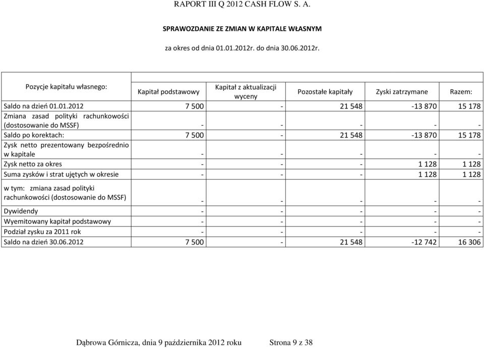 r. Pozycje kapitału własnego: Kapitał z aktualizacji Kapitał podstawowy wyceny Pozostałe kapitały Zyski zatrzymane Razem: Saldo na dzień 01.