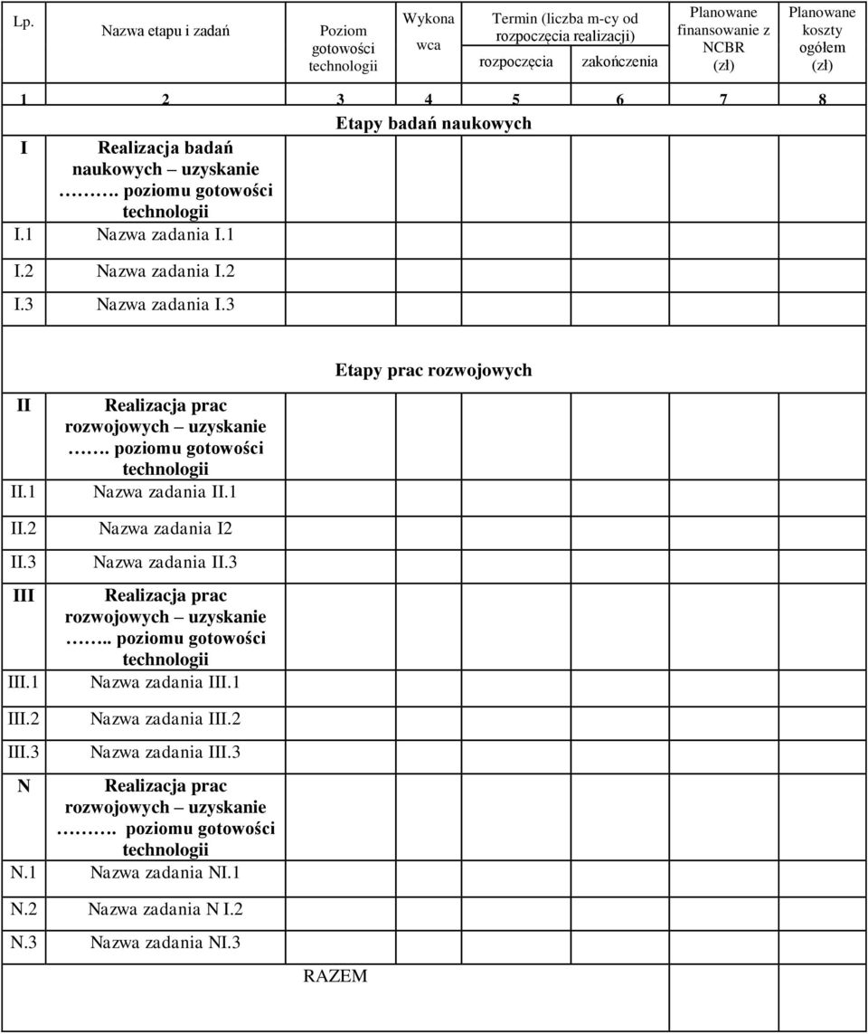 3 Etapy badań naukowych Etapy prac rozwojowych II II.1 II.2 II.3 III III.1 Realizacja prac rozwojowych uzyskanie. poziomu gotowości technologii Nazwa zadania II.1 Nazwa zadania I2 Nazwa zadania II.