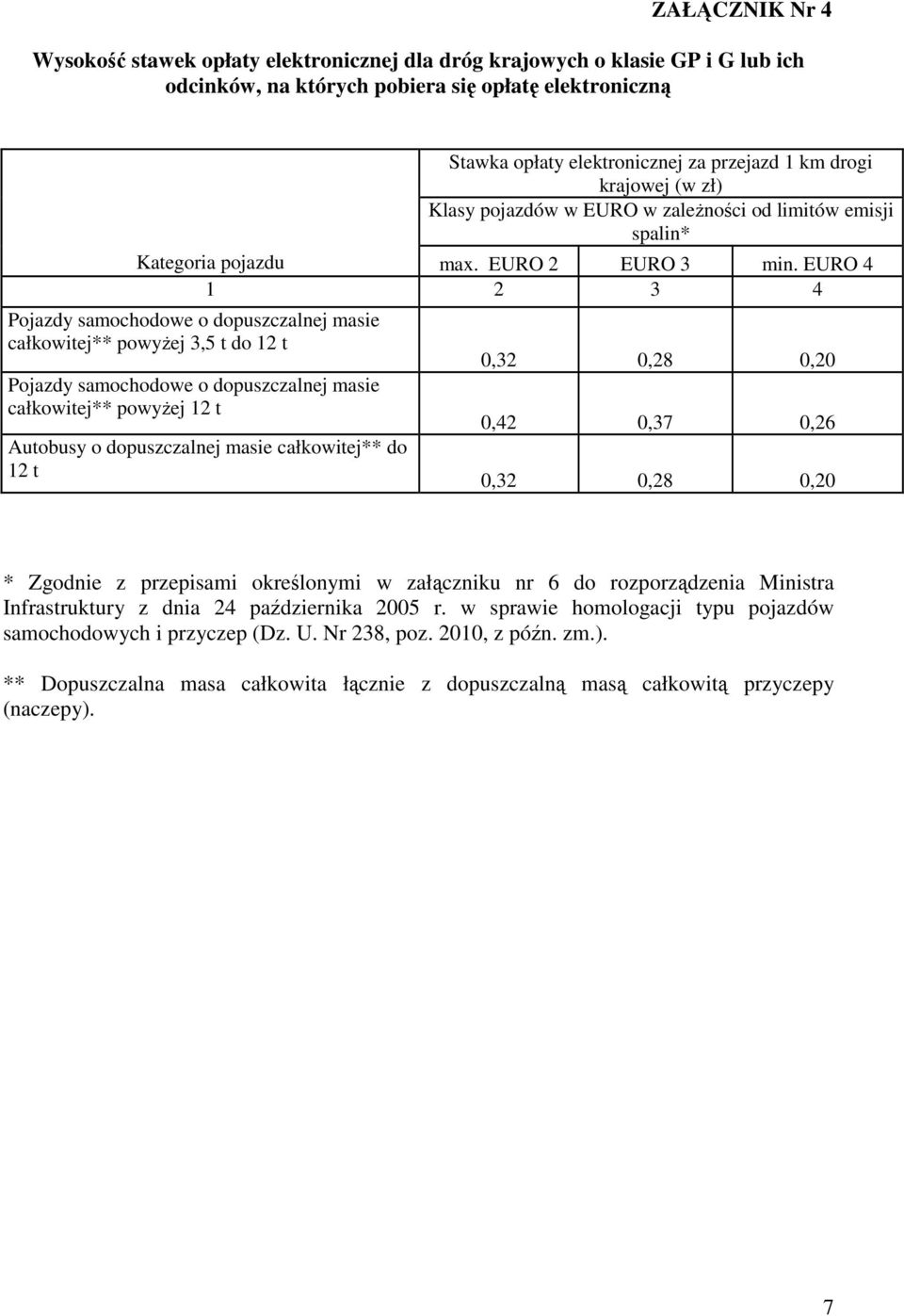 EURO 4 1 2 3 4 Pojazdy samochodowe o dopuszczalnej masie całkowitej** powyżej 3,5 t do 12 t Pojazdy samochodowe o dopuszczalnej masie całkowitej** powyżej 12 t Autobusy o dopuszczalnej masie