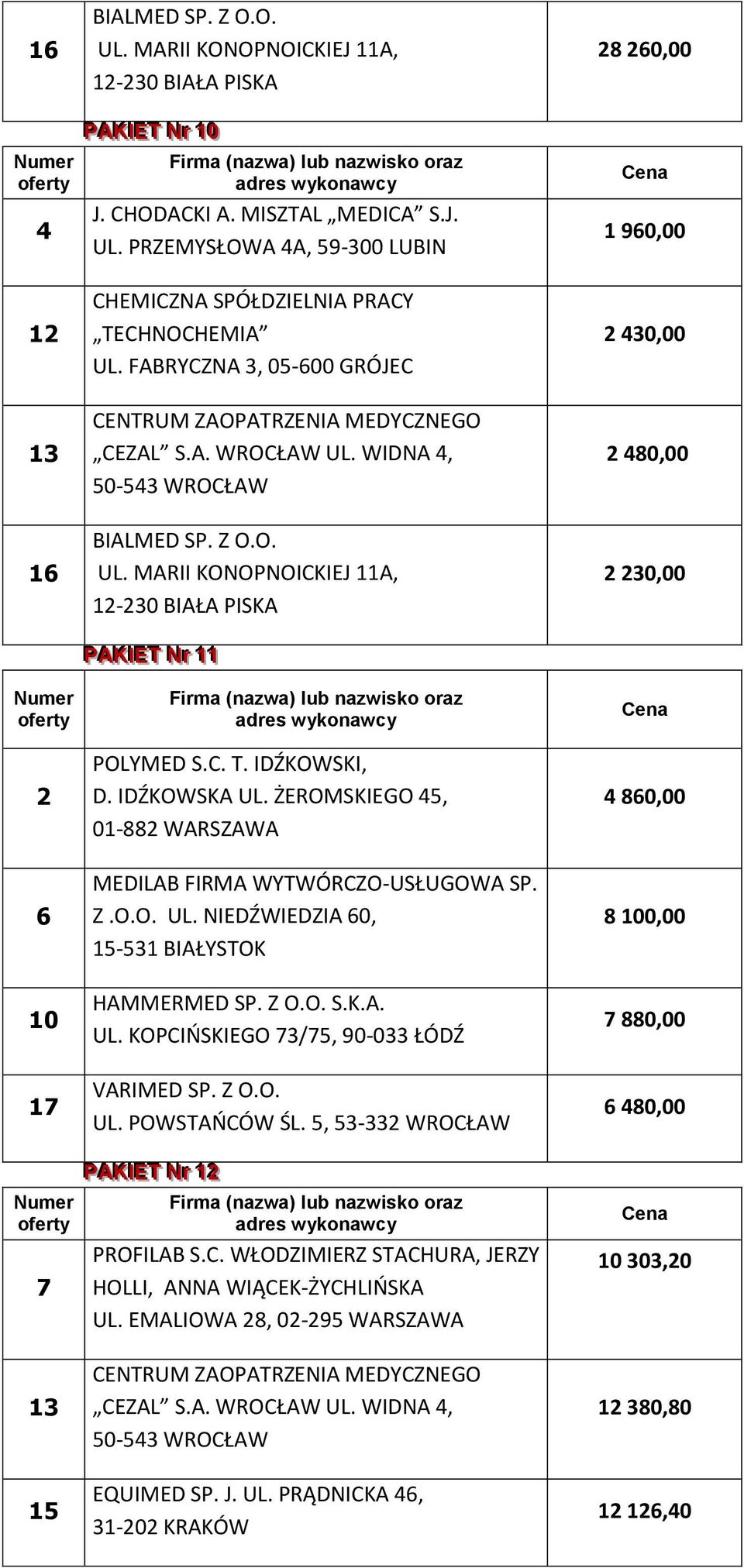 Z O.O. S.K.A. UL. KOPCIOSKIEGO 73/75, 90-033 ŁÓDŹ VARIMED SP. Z O.O. UL. POWSTAOCÓW ŚL. 5, 53-332 WROCŁAW PP AAKKI IIEETT NNrr 1122 PROFILAB S.C. WŁODZIMIERZ STACHURA, JERZY HOLLI, ANNA WIĄCEK-ŻYCHLIOSKA UL.