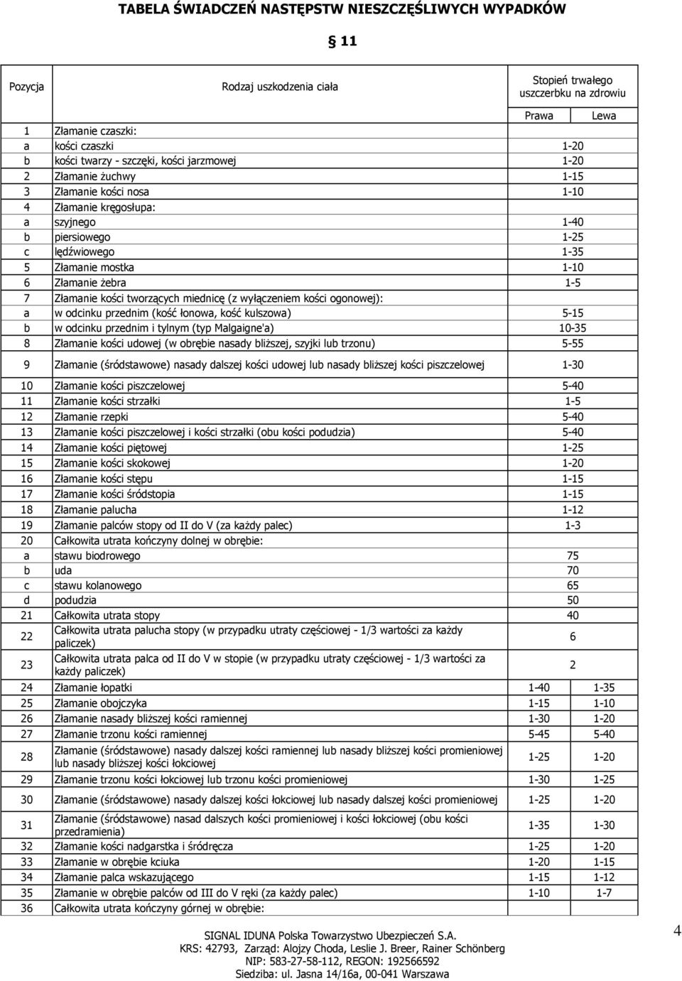 1-5 7 Złamanie kości tworzących miednicę (z wyłączeniem kości ogonowej): a w odcinku przednim (kość łonowa, kość kulszowa) 5-15 b w odcinku przednim i tylnym (typ Malgaigne'a) 10-35 8 Złamanie kości