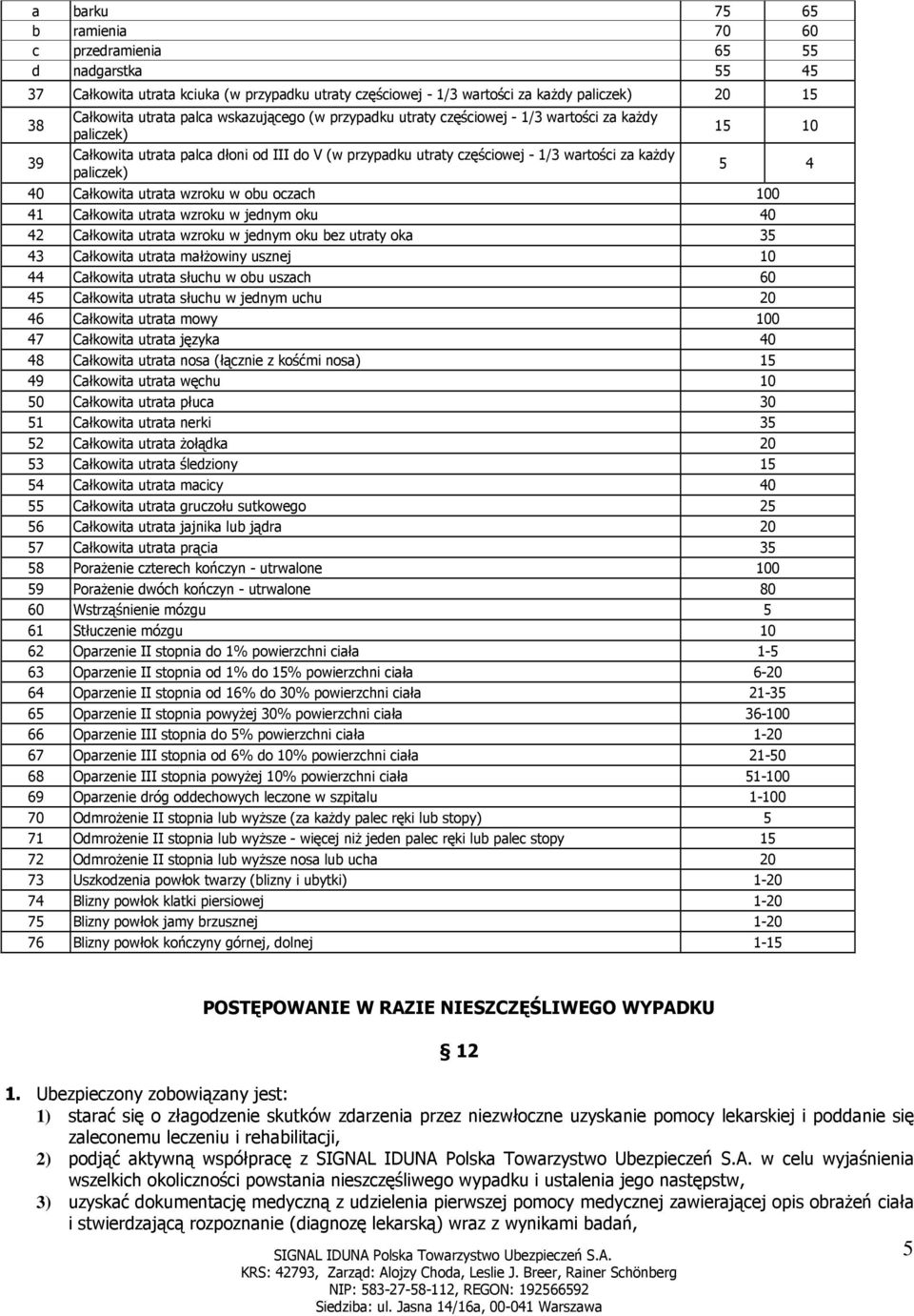 Całkowita utrata wzroku w obu oczach 100 41 Całkowita utrata wzroku w jednym oku 40 42 Całkowita utrata wzroku w jednym oku bez utraty oka 35 43 Całkowita utrata małŝowiny usznej 10 44 Całkowita