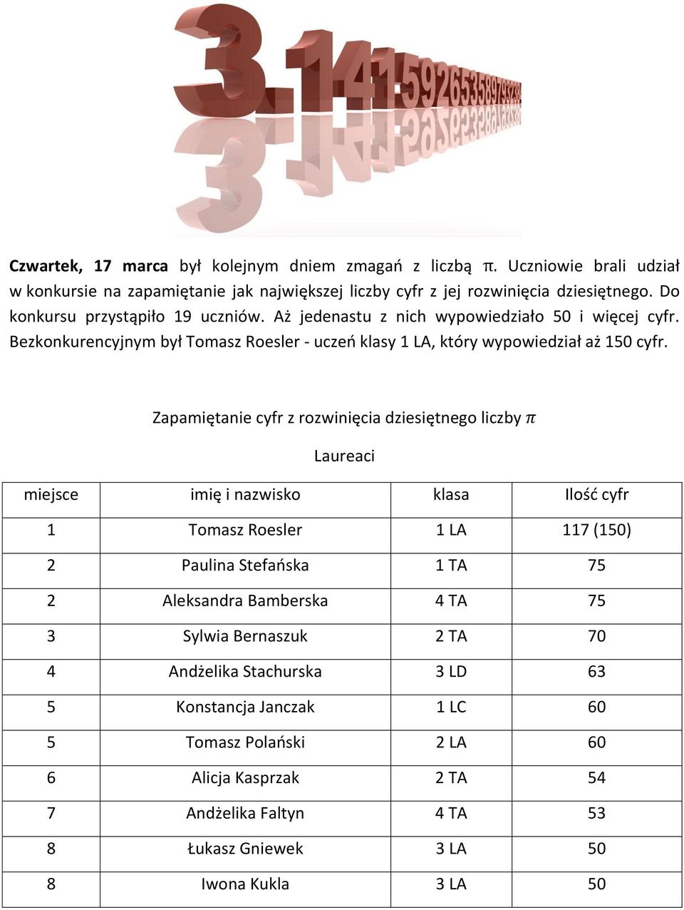 Zapamiętanie cyfr z rozwinięcia dziesiętnego liczby Laureaci miejsce imię i nazwisko klasa Ilośd cyfr 1 Tomasz Roesler 1 LA 117 (150) 2 Paulina Stefaoska 1 TA 75 2 Aleksandra Bamberska 4