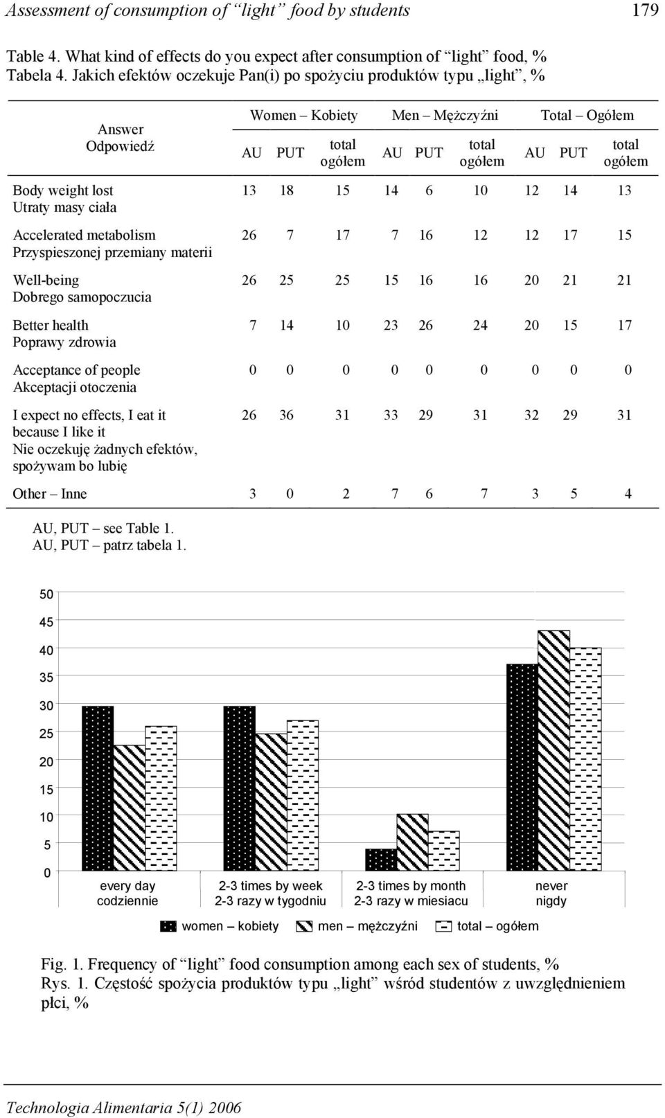 samopoczucia Better health Poprawy zdrowia Acceptance of people Akceptacji otoczenia I expect no effects, I eat it because I like it Nie oczekuję żadnych efektów, spożywam bo lubię Women Kobiety Men