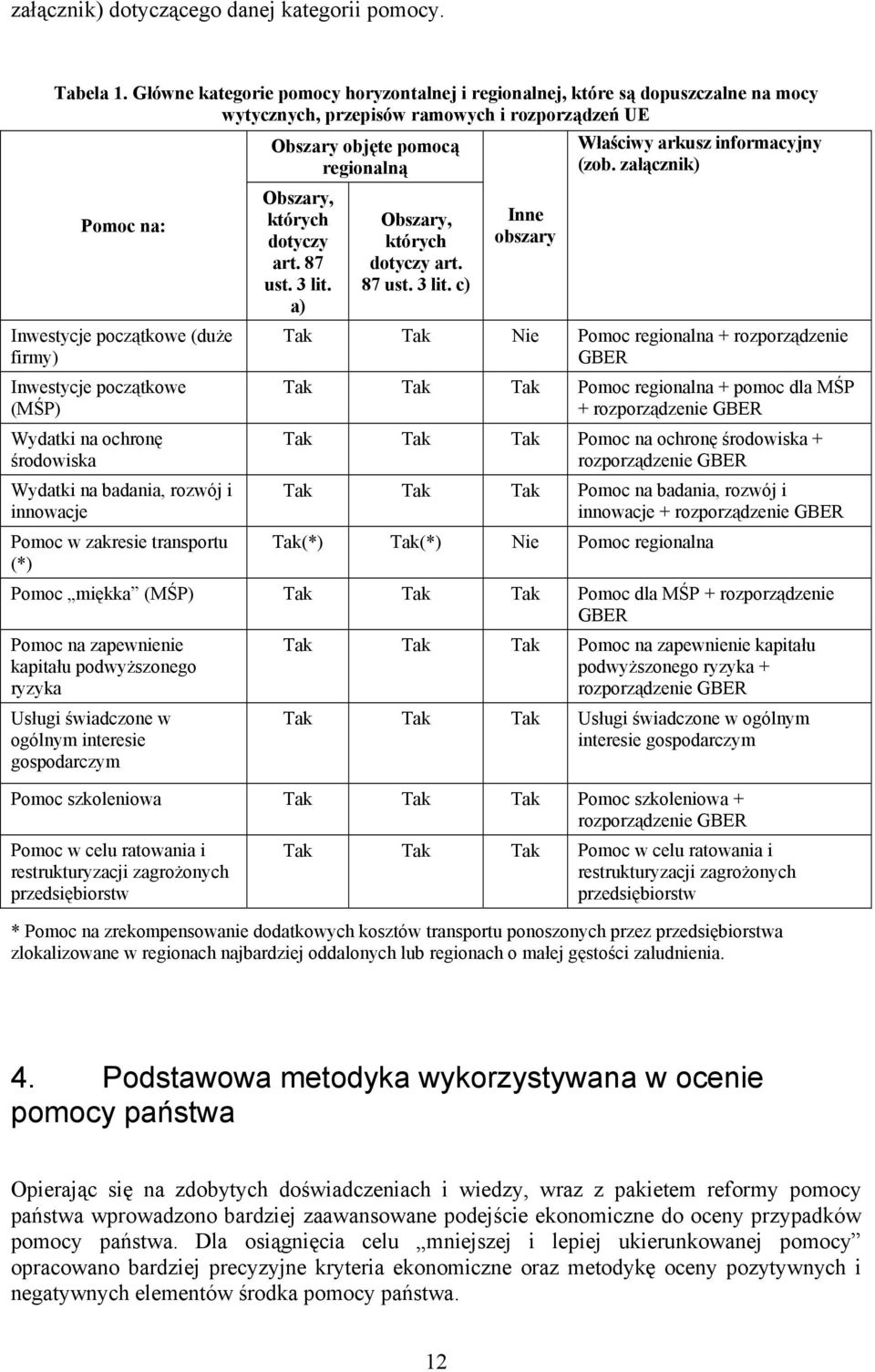 (MŚP) Wydatki na ochronę środowiska Wydatki na badania, rozwój i innowacje Pomoc w zakresie transportu (*) Obszary objęte pomocą regionalną Obszary, których dotyczy art. 87 ust. 3 lit.