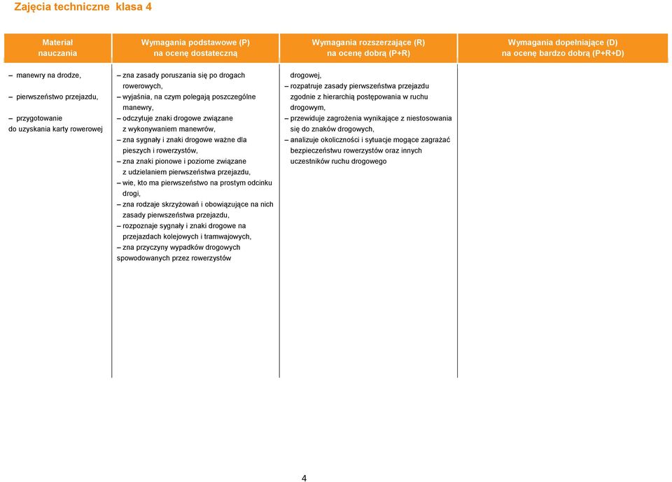 pierwszeństwo na prostym odcinku drogi, zna rodzaje skrzyżowań i obowiązujące na nich zasady pierwszeństwa przejazdu, rozpoznaje sygnały i znaki drogowe na przejazdach kolejowych i tramwajowych, zna