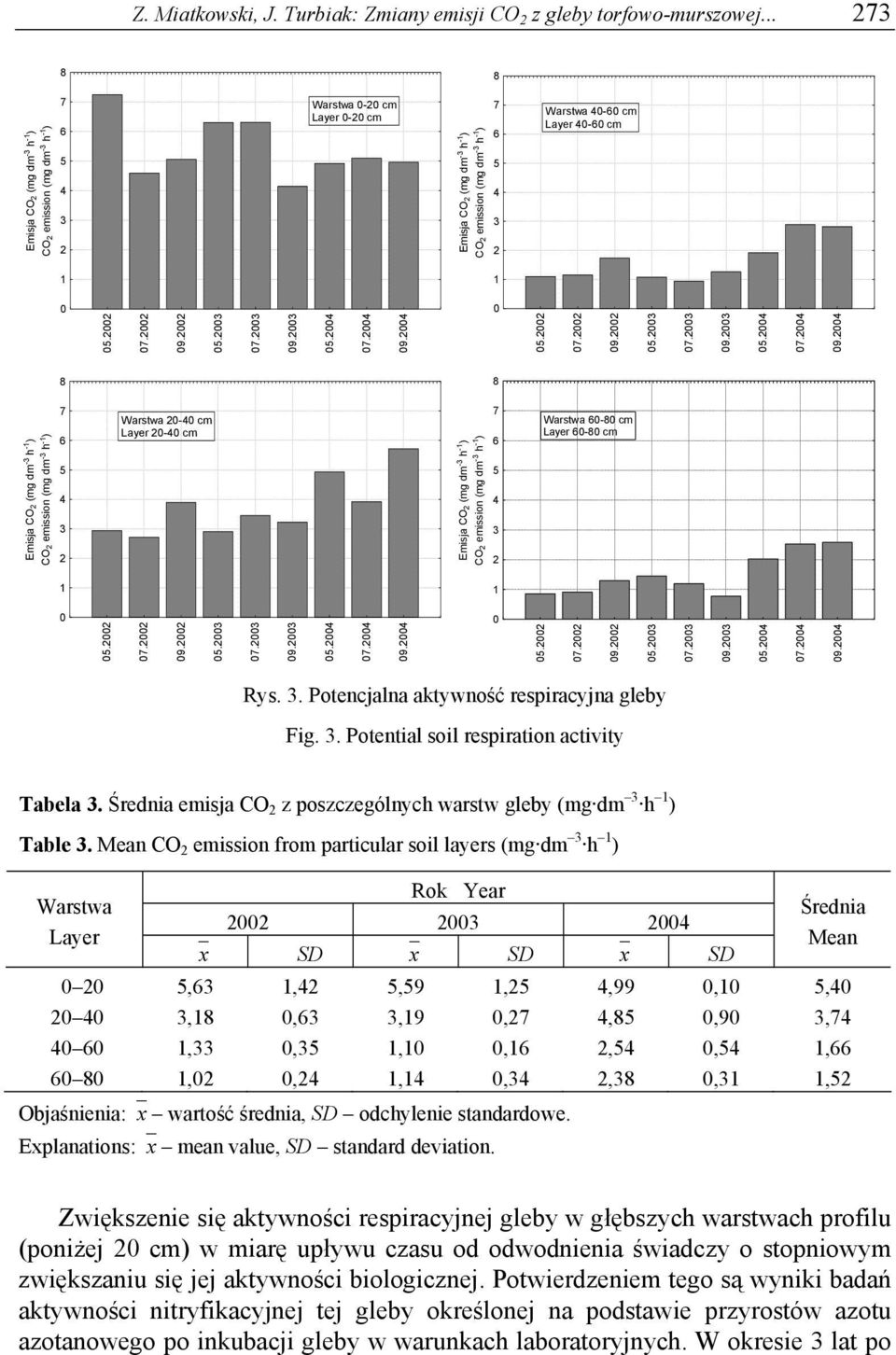 Średnia emisja CO 2 z poszczególnych warstw gleby (mg dm 3 h 1 ) Table 3.