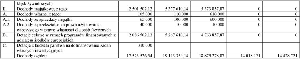 . Dotacje celowe w ramach programów finansowanych z 2 086 502,12 5 267 610,14 4 763 857,87 0 0 udziałem środków europejskich C.