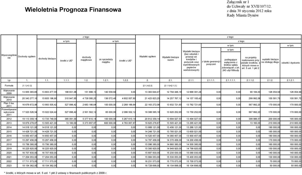 Wydatki bieżące razem Wydatki bieżące (bez odsetek i prowizji od: kredytów i pożyczek oraz wyemitowanych papierów wartościowych) z tytułu gwarancji i poręczeń podlegające wyłączeniu z limitów spłaty