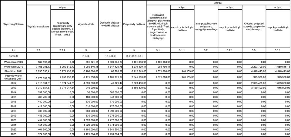 2 pkt 6 ufp, angażowane w budżecie roku bieżącego na pokrycie deficytu budżetu Inne przychody nie związane z zaciągnięciem długu na pokrycie deficytu budżetu Kredyty, pożyczki, sprzedaż papierów