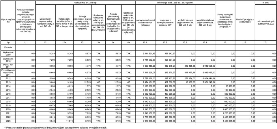 244 ufp Maksymalny dopuszczalny wskaźnik spłaty z art. 243 ufp Relacja (Db- Wb+Dsm)/Do, o której mowa w art.