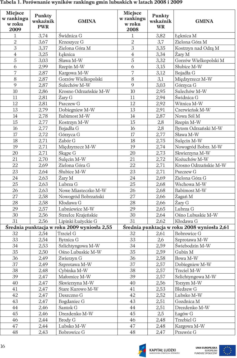 3,03 Sława M-W 6 2,99 Rzepin M-W 7 2,7 Kargowa M-W 2,7 Gorzów Wielkopolski 9 2,7 Sulechów M-W 10 2,6 Krosno Odrzańskie M-W 11 2,1 Żary G 2,1 Pszczew G 13 2,79 Dobiegniew M-W 14 2,7 Babimost M-W 15