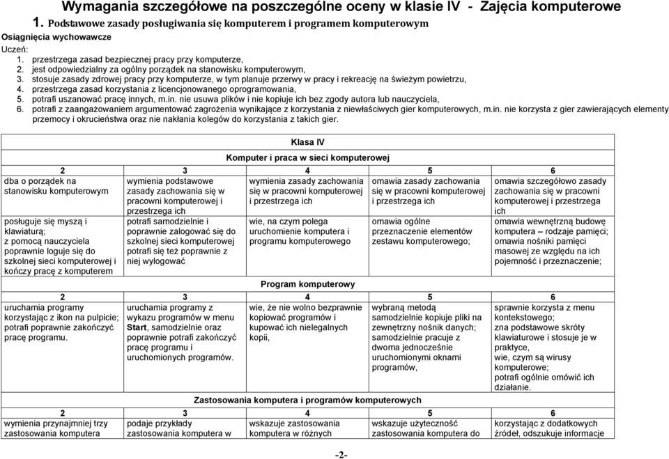 stosuje zasady zdrowej pracy przy komputerze, w tym planuje przerwy w pracy i rekreację na świeżym powietrzu, 4. przestrzega zasad korzystania z licencjonowanego oprogramowania, 5.