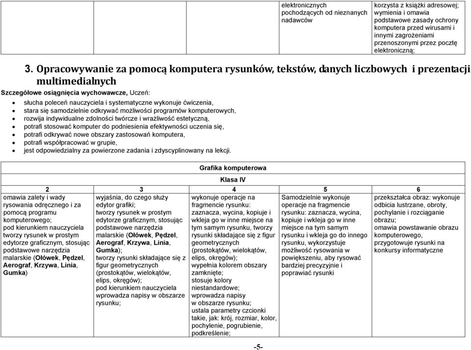 Opracowywanie za pomocą komputera rysunków, tekstów, danych liczbowych i prezentacji multimedialnych Szczegółowe osiągnięcia wychowawcze, Uczeń: słucha poleceń nauczyciela i systematyczne wykonuje