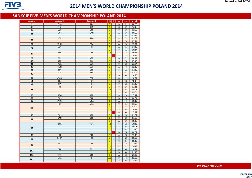 38 TUN CUB D A 4 12:10 42 FIN GER C B 2 07:10 46 KOR BRA D A 3 01:04 1 B 4 14:23 57 CMR SRB D A 1 18:21 64 FIN RUS D B 3 18:10 69 ITA POL 2 B 2 17:15 IRI POL D B 3 13:11 77 13 B 4 04:03 4 A 4 03:04