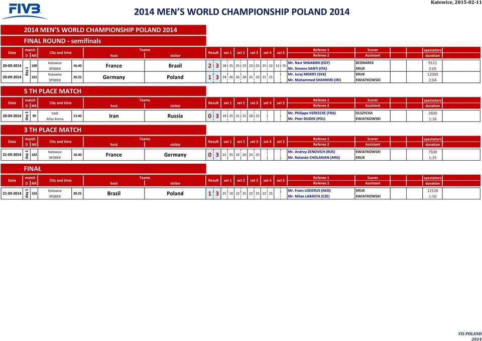 40 Iran Russia 0 3 19 25 21 25 18 25 Atlas Arena Mr. Piotr DUDEK (POL) 1:16 NG 21-09- NG Katowice Mr. Andrey ZENOVICH (RUS) 7500 21 25 24 26 23 25 SPODEK Mr.