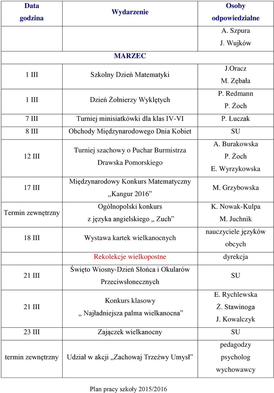 Wyrzykowska 17 III Międzynarodowy Konkurs Matematyczny Kangur 2016 M. Grzybowska Termin zewnętrzny Ogólnopolski konkurs K. Nowak-Kulpa z języka angielskiego Zuch M.