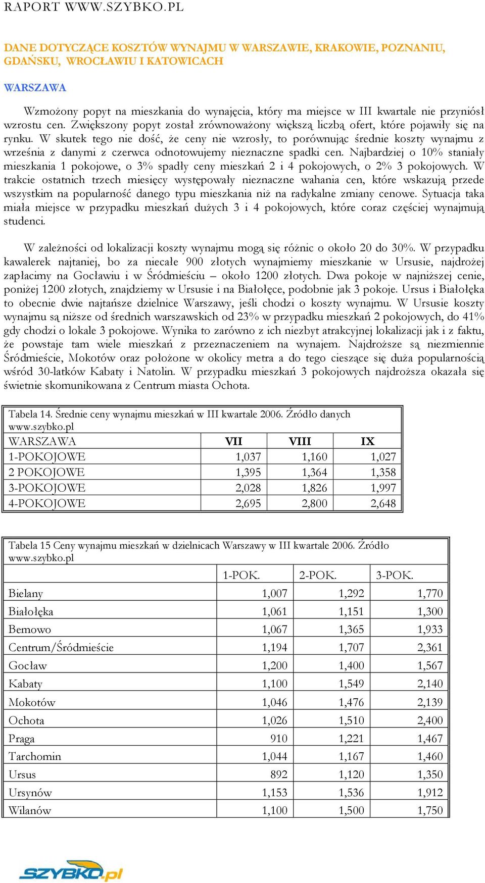 W skutek tego nie dość, że ceny nie wzrosły, to porównując średnie koszty wynajmu z września z danymi z czerwca odnotowujemy nieznaczne spadki cen.