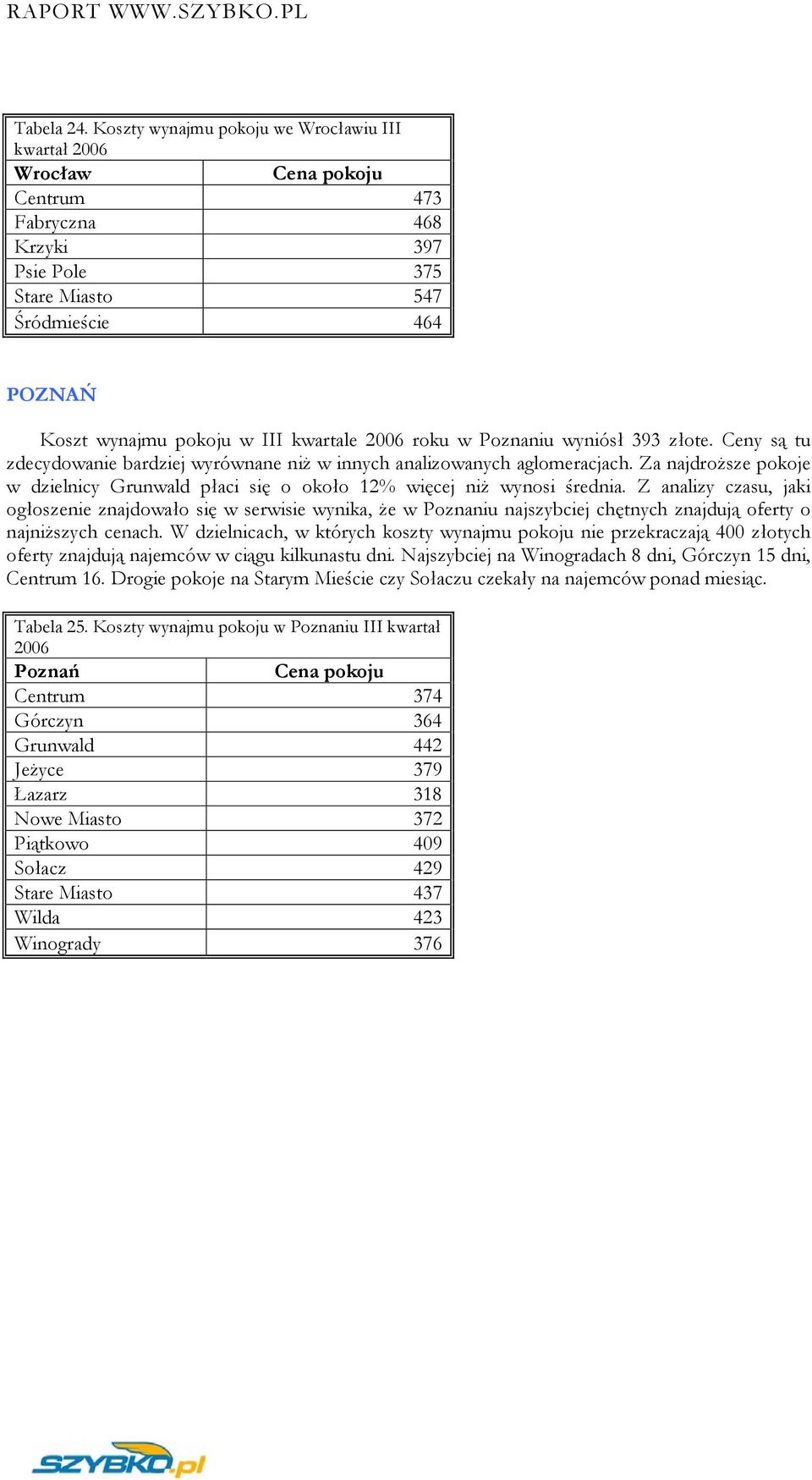 2006 roku w Poznaniu wyniósł 393 złote. Ceny są tu zdecydowanie bardziej wyrównane niż w innych analizowanych aglomeracjach.