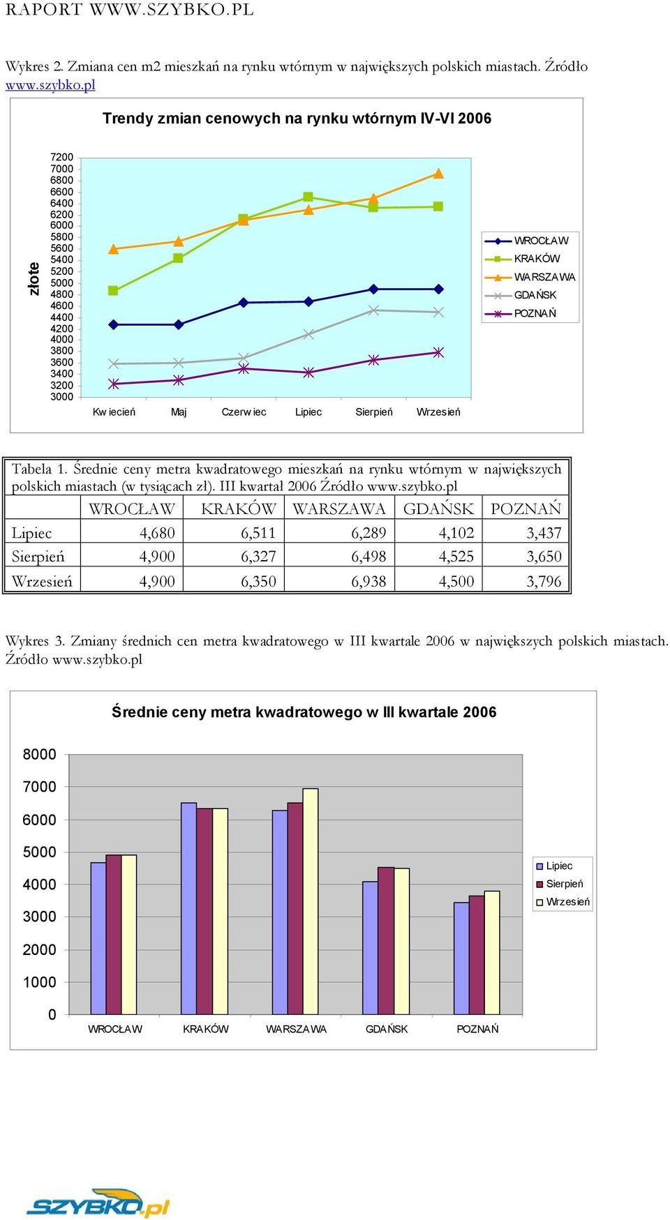 Lipiec Sierpień Wrzesień WROCŁAW KRAKÓW WARSZAWA GDAŃSK POZNAŃ Tabela 1. Średnie ceny metra kwadratowego mieszkań na rynku wtórnym w największych polskich miastach (w tysiącach zł).
