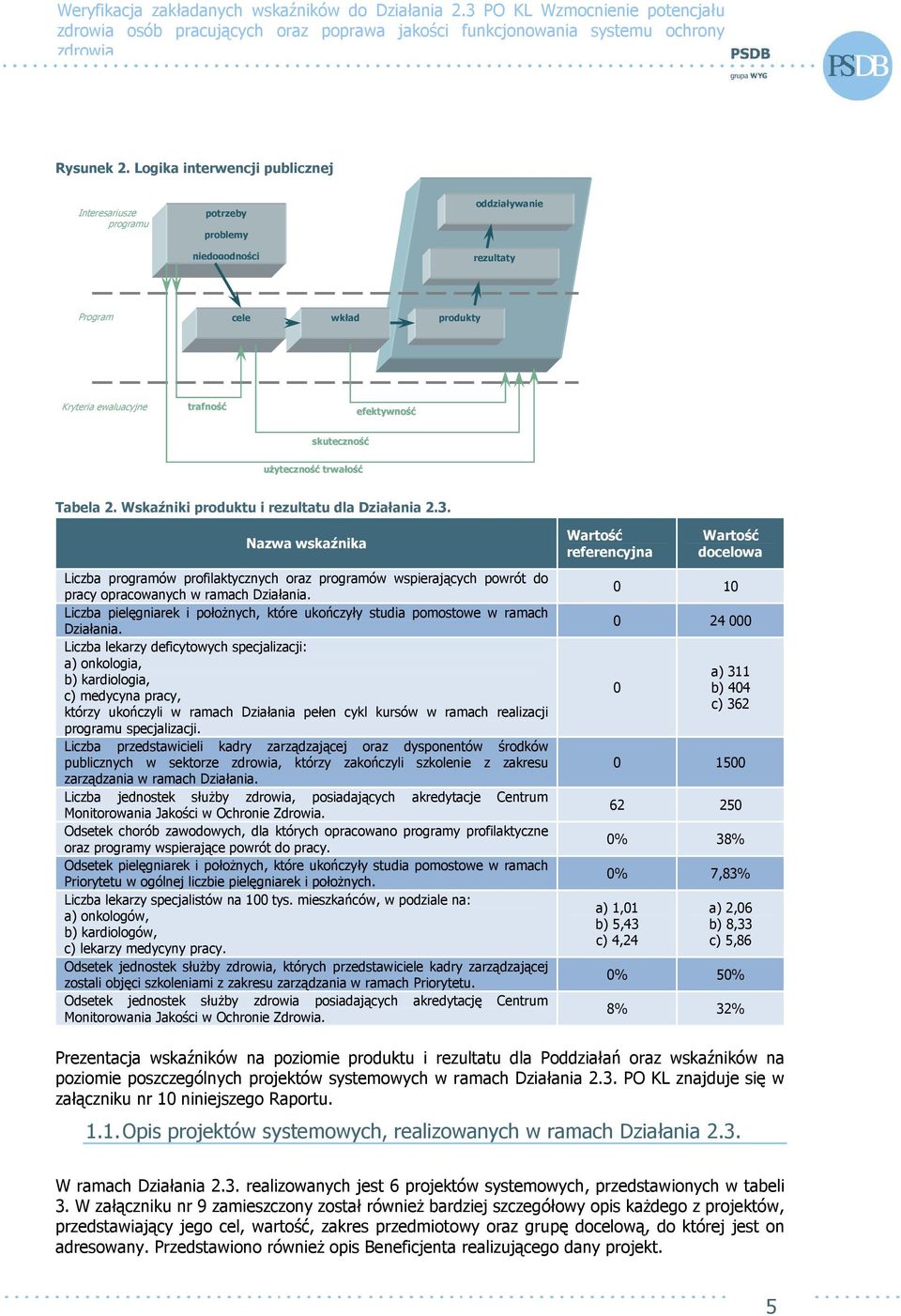 uŝyteczność trwałość Tabela 2. Wskaźniki produktu i rezultatu dla Działania 2.3.