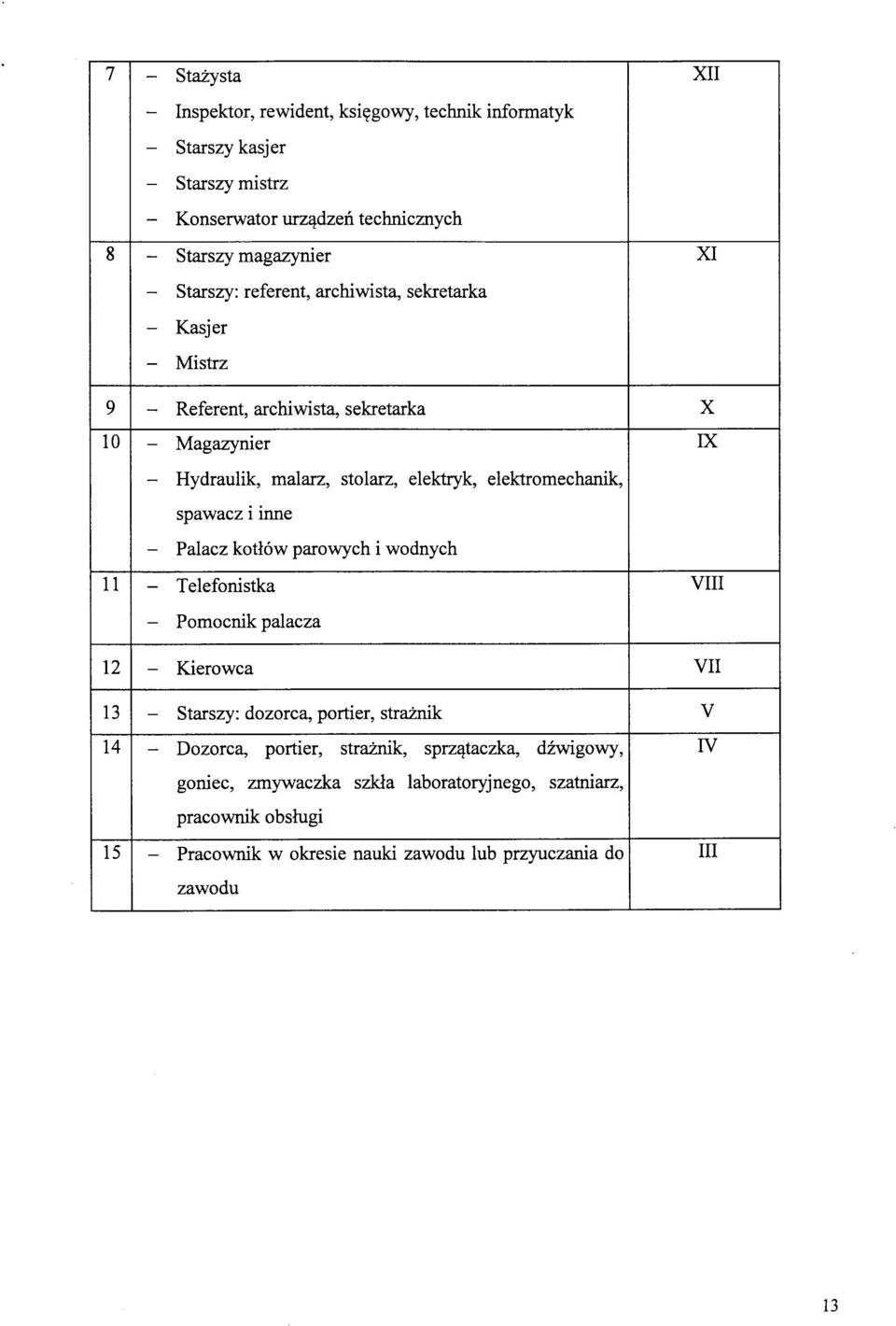 - Mistrz 9 - Referent, archiwista, sekretarka X 10 - Magazynier IX - Hydraulik, malarz, stolarz, elektryk, elektromechanik, spawacz i iime - Palacz kotlow parowych i wodnych