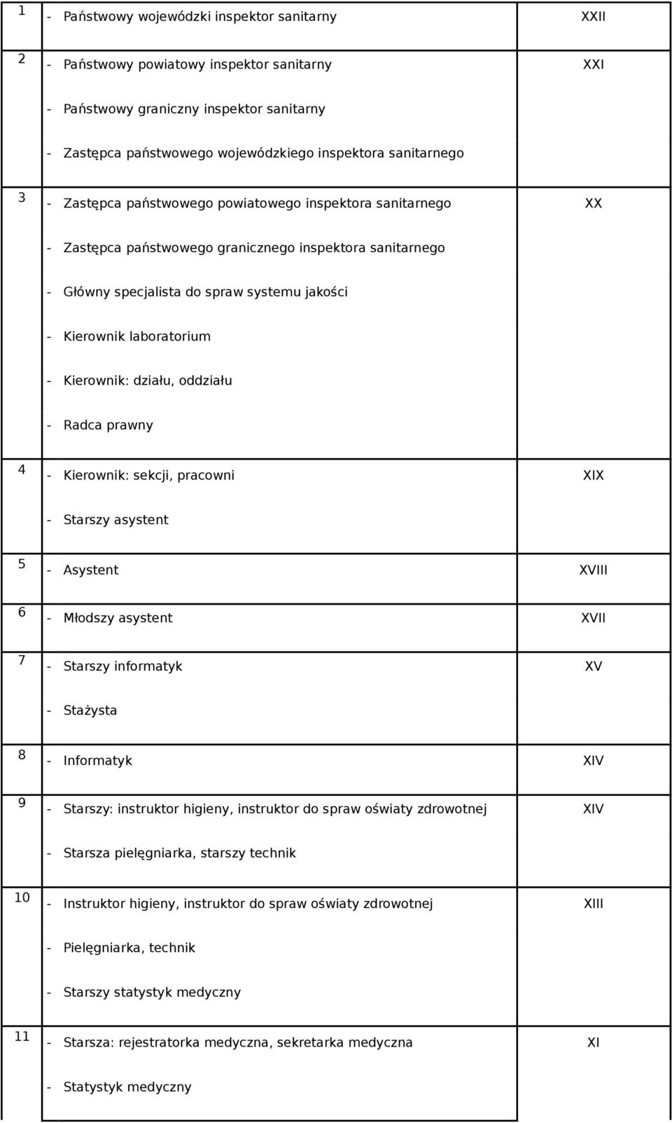 działu, oddziału Radca prawny 4 Kierownik: sekcji, pracowni XIX Starszy asystent 5 Asystent XVIII 6 Młodszy asystent XVII 7 Starszy informatyk XV Stażysta 8 Informatyk XIV 9 Starszy: instruktor