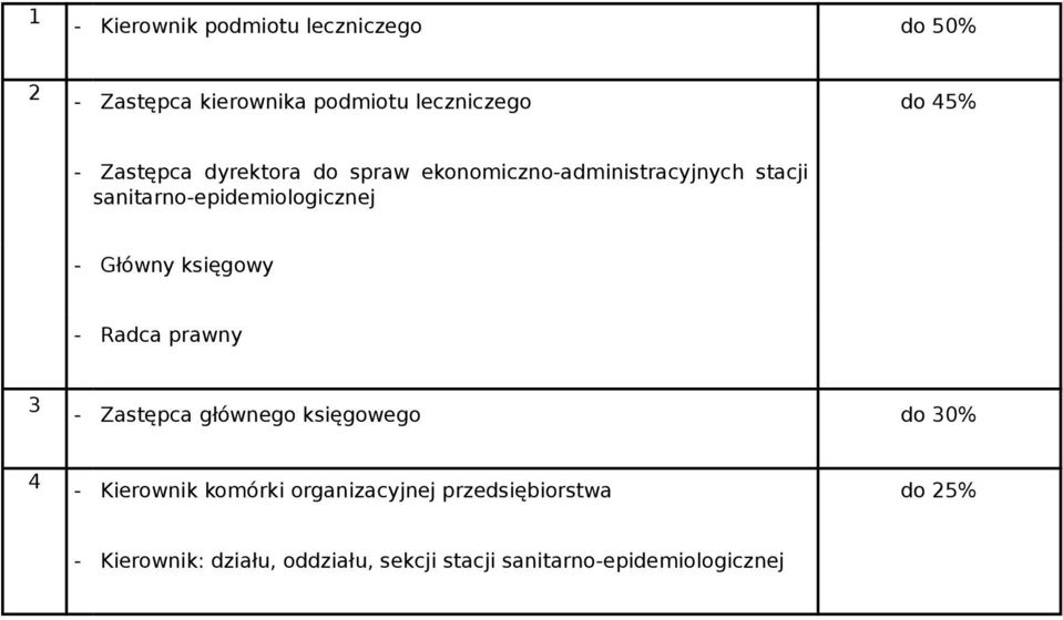 Główny księgowy Radca prawny 3 Zastępca głównego księgowego do 30% 4 Kierownik komórki