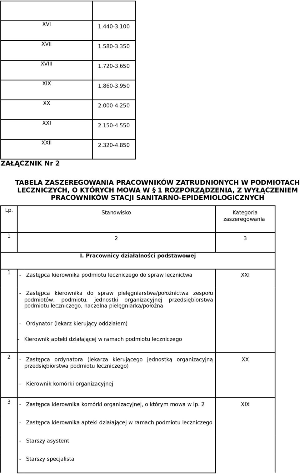 Stanowisko Kategoria zaszeregowania 2 3 I.