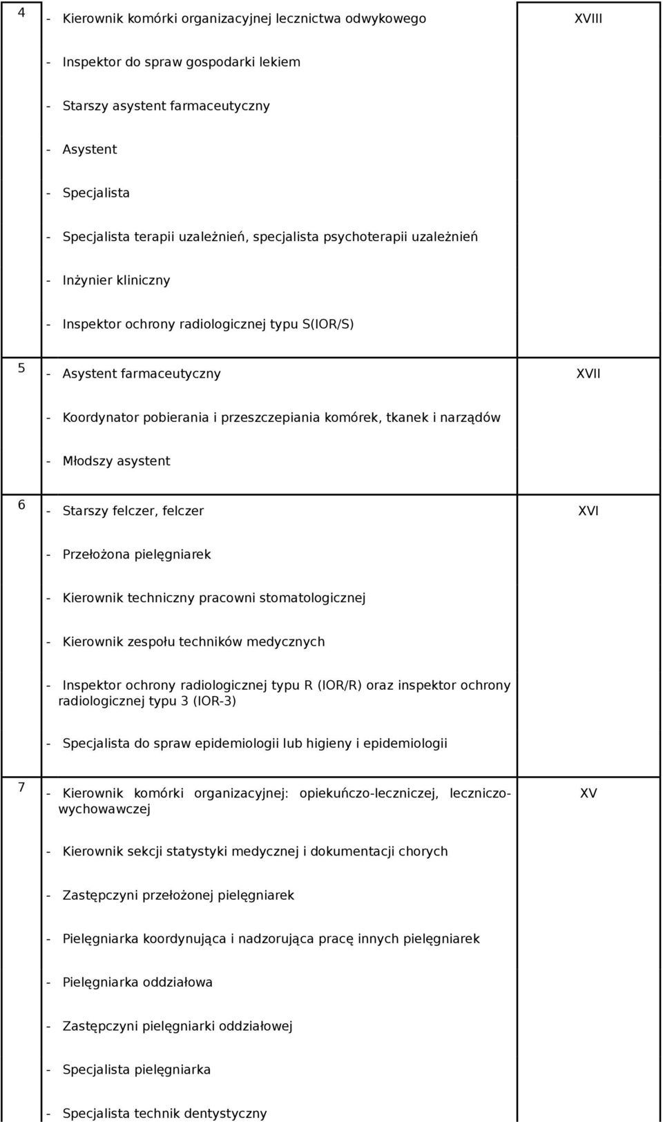 asystent 6 Starszy felczer, felczer XVI Przełożona pielęgniarek Kierownik techniczny pracowni stomatologicznej Kierownik zespołu techników medycznych Inspektor ochrony radiologicznej typu R (IOR/R)