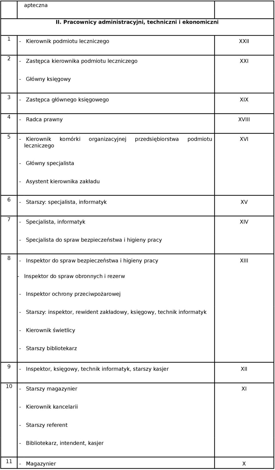 prawny XVIII 5 Kierownik komórki organizacyjnej przedsiębiorstwa podmiotu leczniczego XVI Główny specjalista Asystent kierownika zakładu 6 Starszy: specjalista, informatyk XV 7 Specjalista,