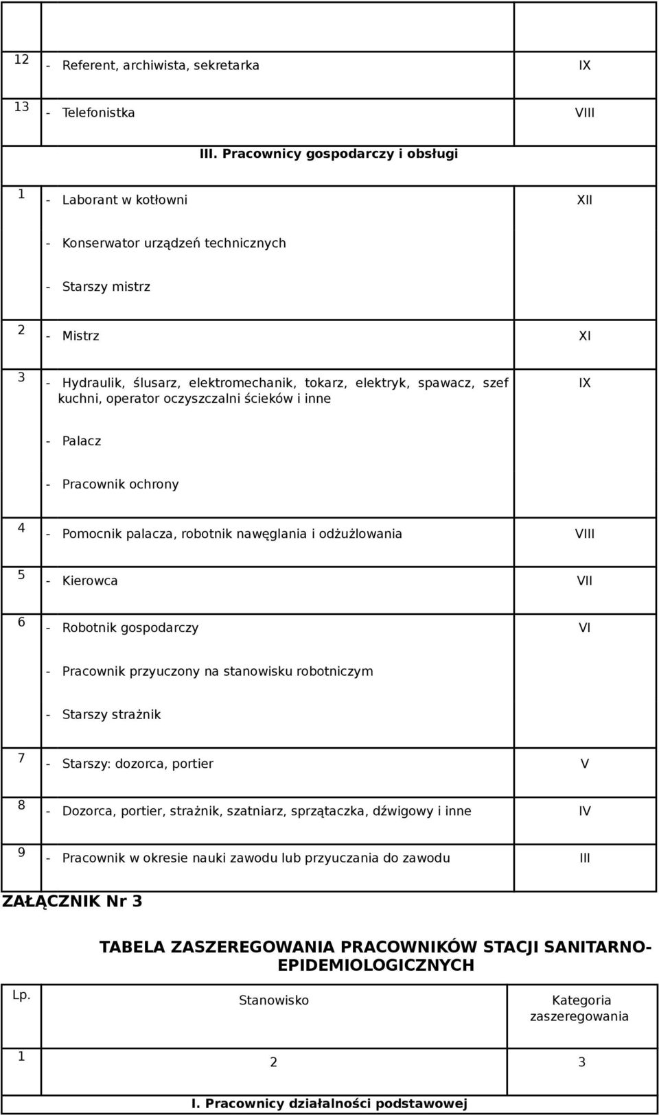 operator oczyszczalni ścieków i inne IX Palacz Pracownik ochrony 4 Pomocnik palacza, robotnik nawęglania i odżużlowania VIII 5 Kierowca VII 6 Robotnik gospodarczy VI Pracownik przyuczony na