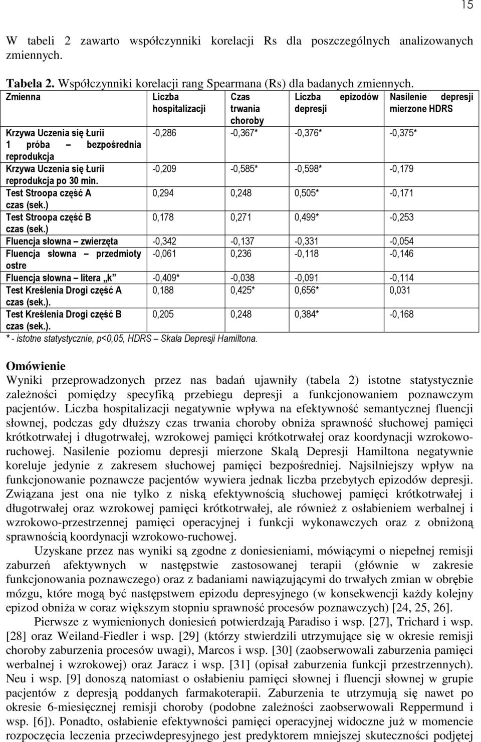 ) Liczba hospitalizacji Czas trwania choroby Liczba depresji epizodów -0,286-0,367* -0,376* -0,375* -0,209-0,585* -0,598* -0,179 0,294 0,248 0,505* -0,171 0,178 0,271 0,499* -0,253 Fluencja słowna