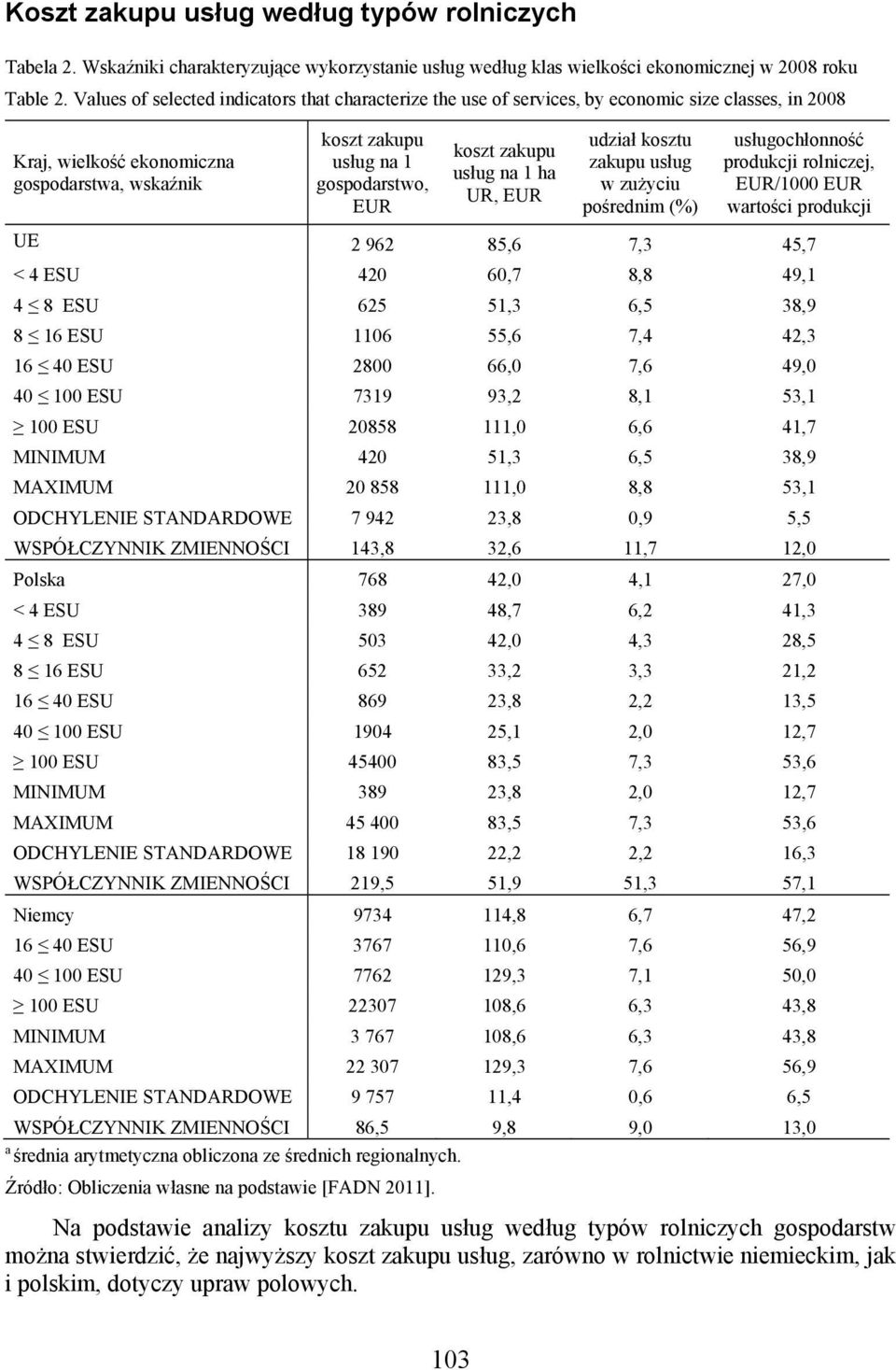 koszt zakupu usług na 1 ha UR, EUR udział kosztu zakupu usług w zużyciu pośrednim (%) usługochłonność produkcji rolniczej, EUR/1000 EUR wartości produkcji UE 2 962 85,6 7,3 45,7 < 4 ESU 420 60,7 8,8