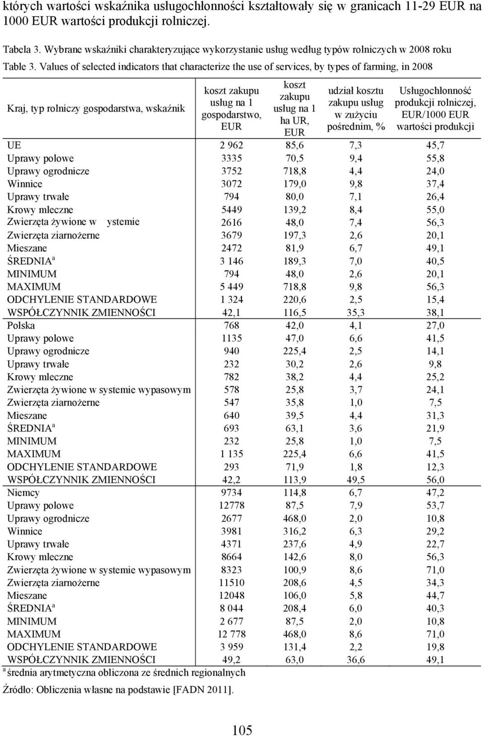 Values of selected indicators that characterize the use of services, by types of farming, in 2008 Kraj, typ rolniczy gospodarstwa, wskaźnik koszt zakupu usług na 1 gospodarstwo, EUR koszt zakupu