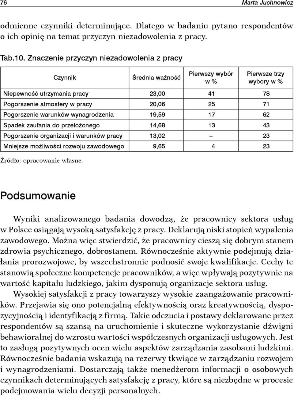 Pogorszenie warunków wynagrodzenia 19,59 17 62 Spadek zaufania do przełożonego 14,68 13 43 Pogorszenie organizacji i warunków pracy 13,02 23 Mniejsze możliwości rozwoju zawodowego 9,65 4 23