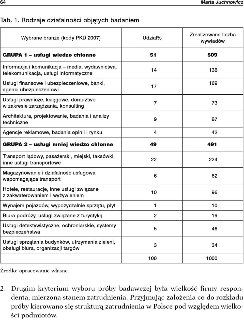 telekomunikacja, usługi informatyczne 14 138 Usługi finansowe i ubezpieczeniowe, banki, agenci ubezpieczeniowi 17 169 Usługi prawnicze, księgowe, doradztwo w zakresie zarządzania, konsulting