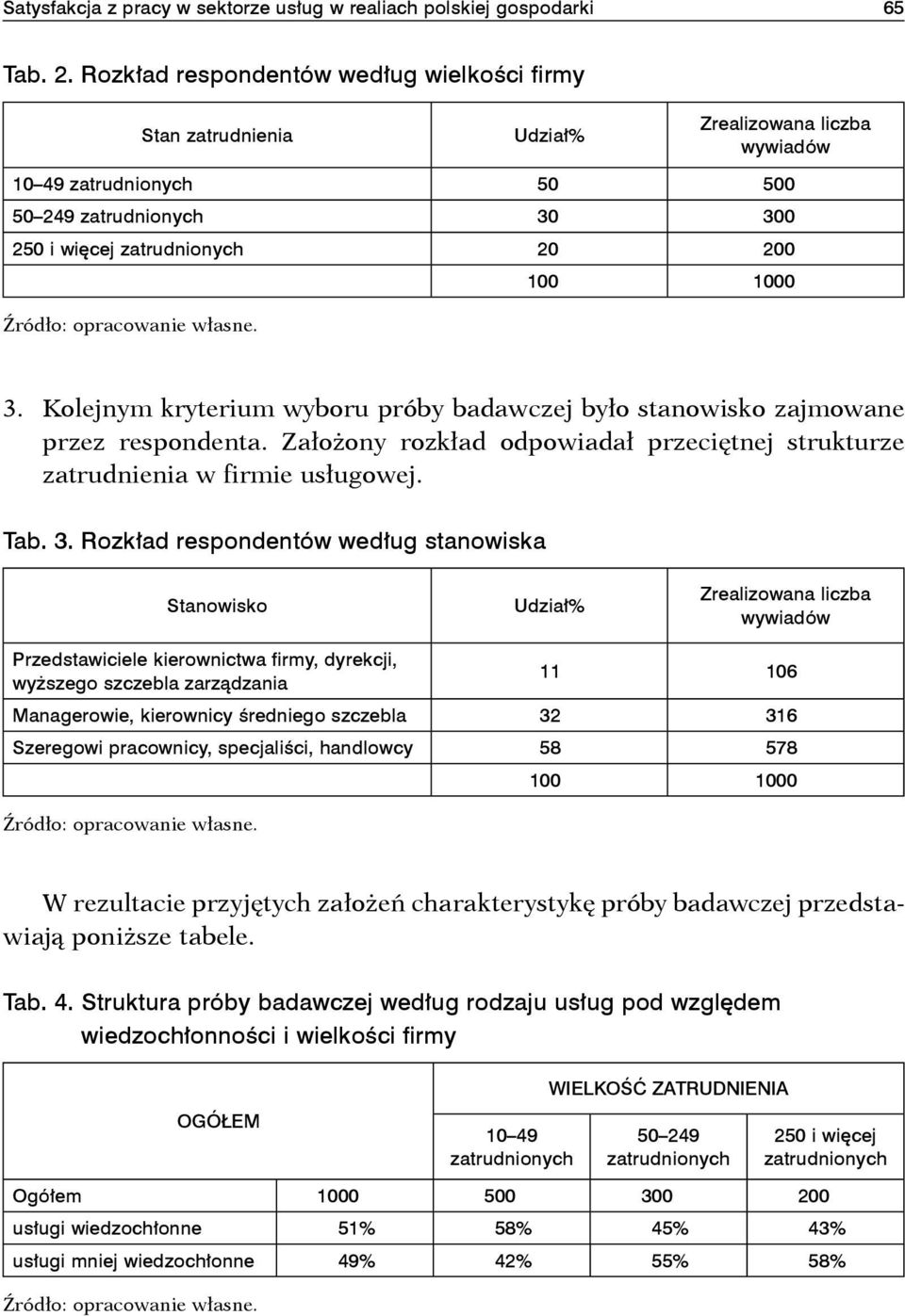 Kolejnym kryterium wyboru próby badawczej było stanowisko zajmowane przez respondenta. Założony rozkład odpowiadał przeciętnej strukturze zatrudnienia w firmie usługowej. Tab. 3.