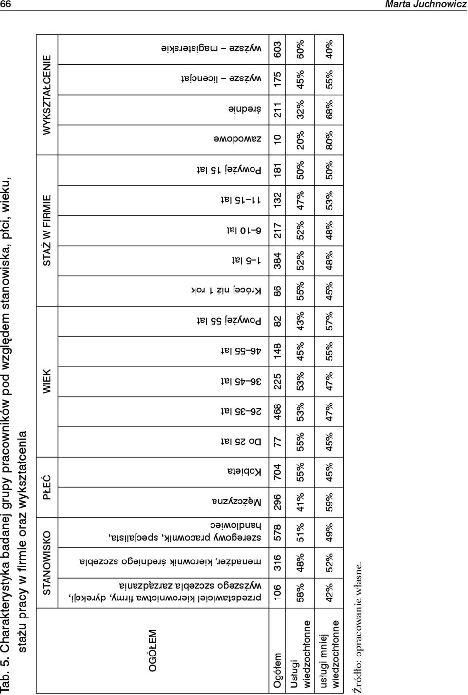 firmy, dyrekcji, wyższego szczebla zarządzania menadżer, kierownik średniego szczebla szeregowy pracownik, specjalista, handlowiec OGÓŁEM Mężczyzna Kobieta Do 25 lat 26 35 lat 36 45 lat 46 55 lat