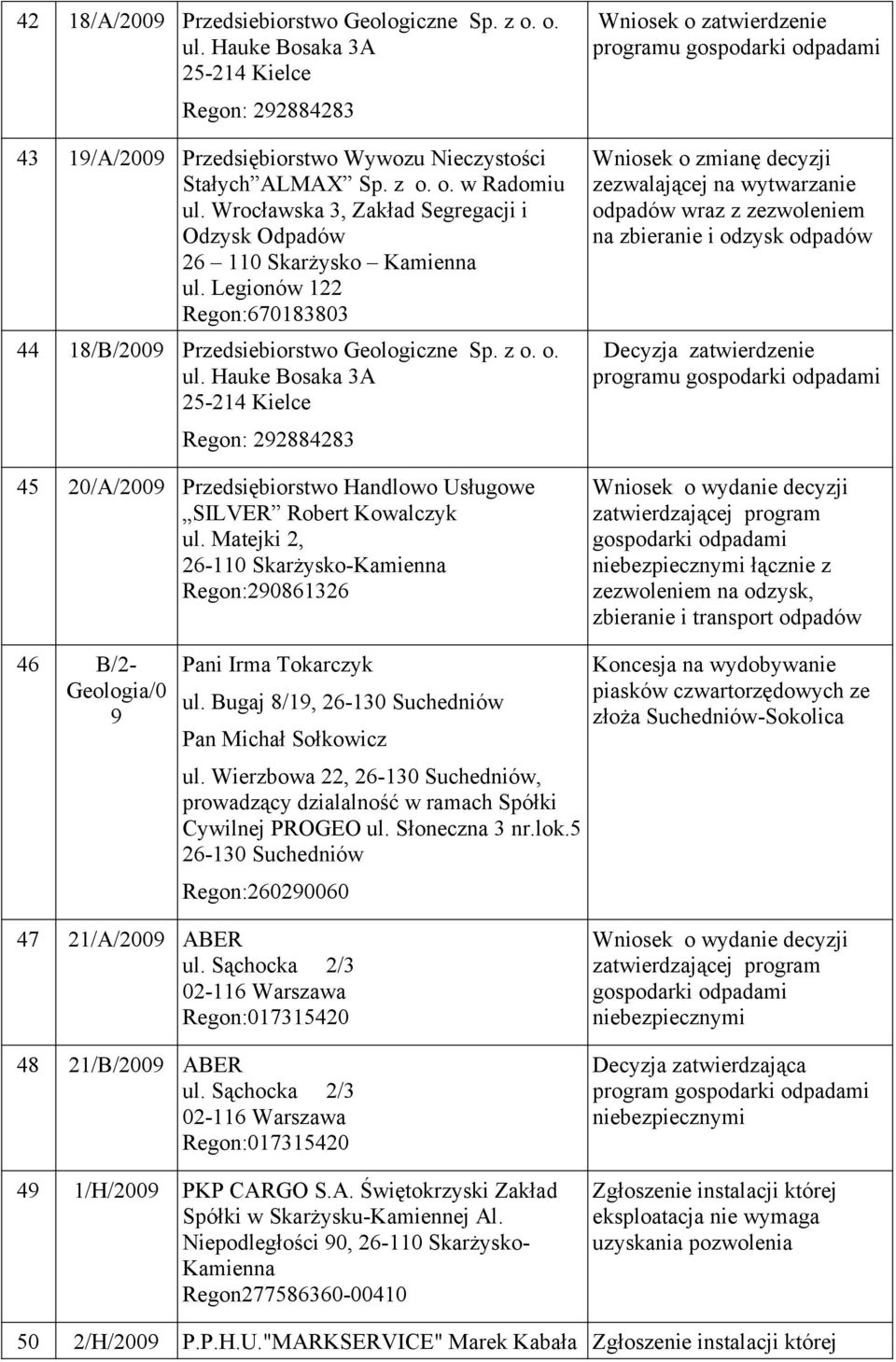 Matejki 2, Regon:290861326 Wniosek o zmianę decyzji zezwalającej na wytwarzanie odpadów wraz z zezwoleniem na zbieranie i odzysk odpadów Decyzja zatwierdzenie decyzji zatwierdzającej program