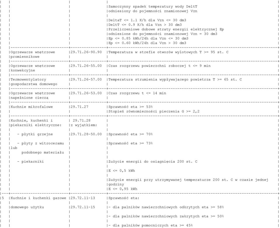 60 kwh/24h dla Vzn > 30 dm3 Ogrzewacze wnętrzowe 29.71.26-90.90 Temperatura w strefie otworów wylotowych T >= 95 st. C promiennikowe Ogrzewacze wnętrzowe 29.71.26-55.