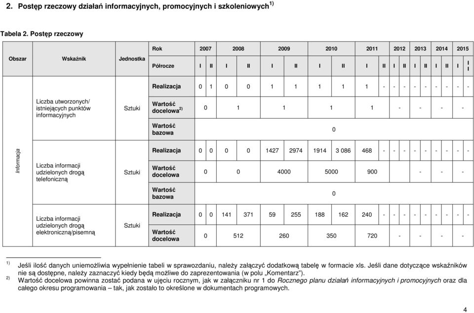 istniejących punktów informacyjnych 2) 1 1 1 1 - - - - Informacja Liczba informacji udzielonych drogą telefoniczną Realizacja 1427 2974 1914 3 86 468 - - - - - - - - - 4 5 9 - - - Liczba informacji