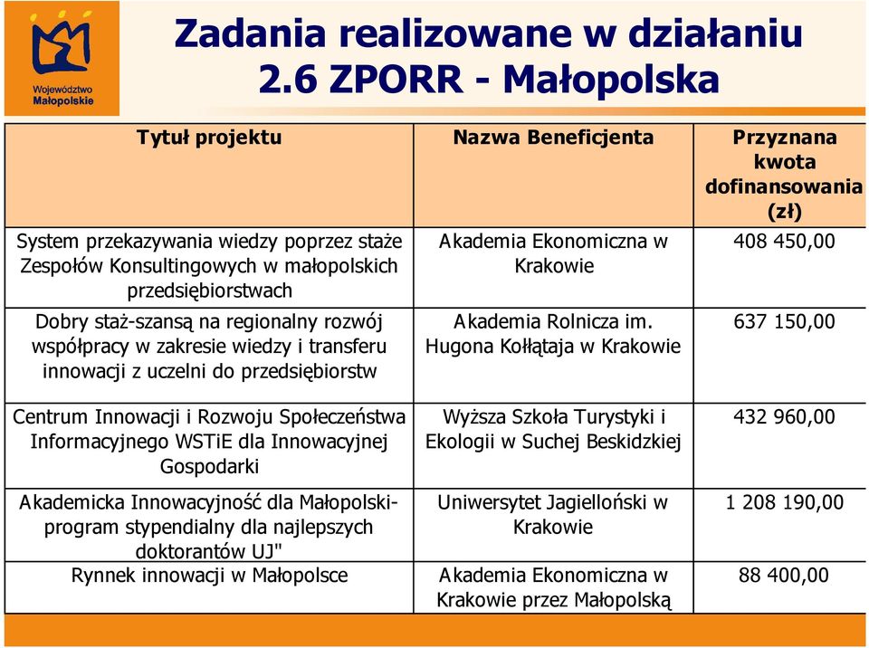 staż-szansą na regionalny rozwój współpracy w zakresie wiedzy i transferu innowacji z uczelni do przedsiębiorstw Akademia Ekonomiczna w Krakowie Akademia Rolnicza im.