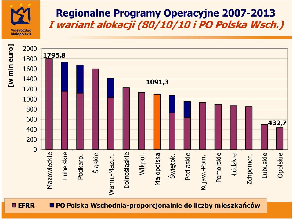 Lubelskie Podkarp. Śląskie Warm.-Mazur. Dolnośląskie Wlkpol. Małopolska Świętok. Podlaskie Kujaw.